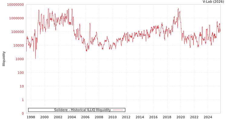 graph of Solidere ILLIQ-HIST