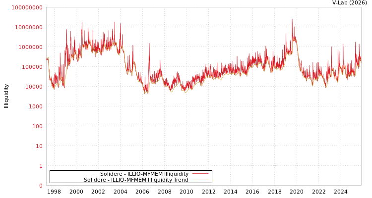 graph of Solidere ILLIQ-MFMEM