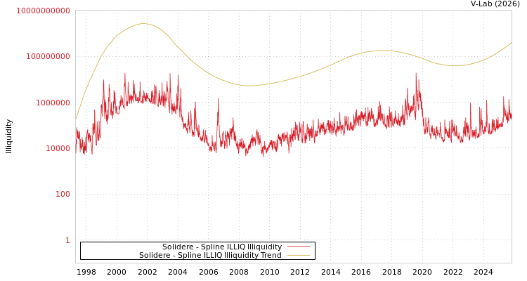 graph of Solidere ILLIQ-SMEM