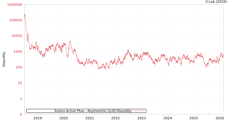 graph of Solara Active Phar ILLIQ-AMEM