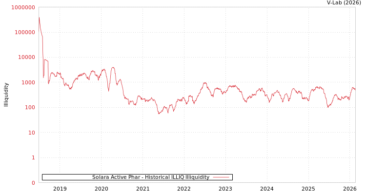 graph of Solara Active Phar ILLIQ-HIST