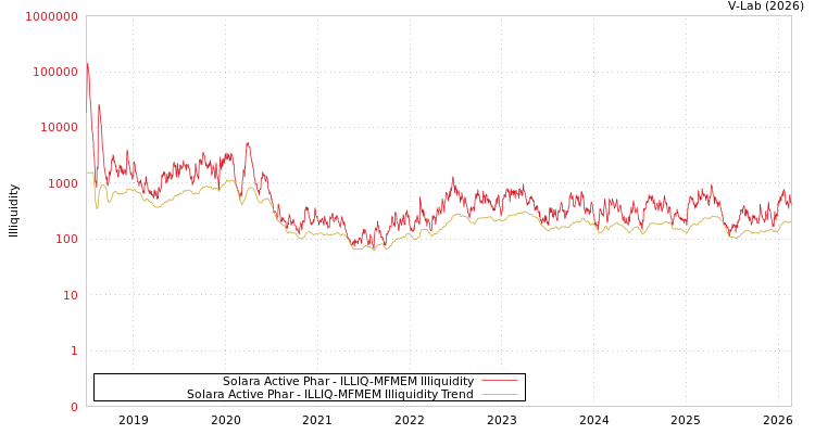 graph of Solara Active Phar ILLIQ-MFMEM
