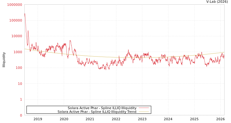 graph of Solara Active Phar ILLIQ-SMEM