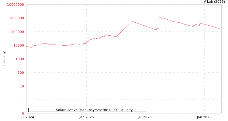graph of Solara Active Phar ILLIQ-AMEM
