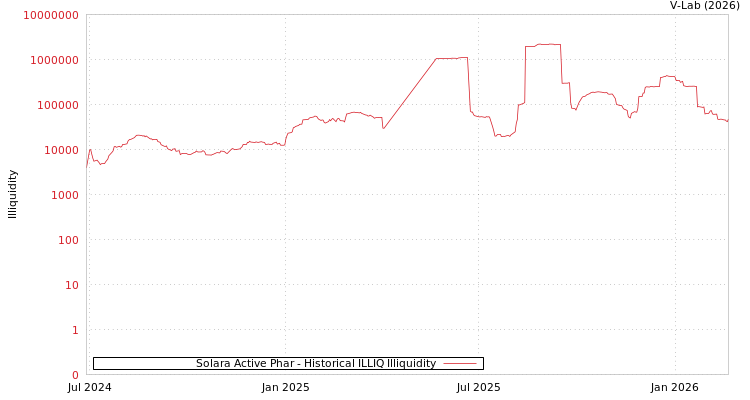 graph of Solara Active Phar ILLIQ-HIST