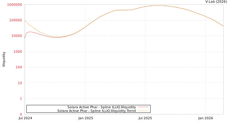 graph of Solara Active Phar ILLIQ-SMEM