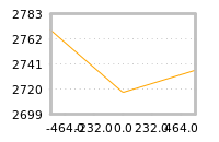 Impact of return on liquidity tomorrow