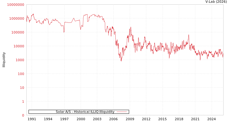 graph of Solar A/S ILLIQ-HIST