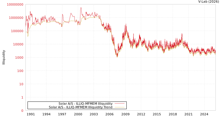 graph of Solar A/S ILLIQ-MFMEM