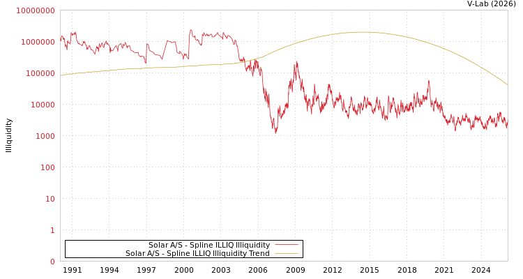 graph of Solar A/S ILLIQ-SMEM