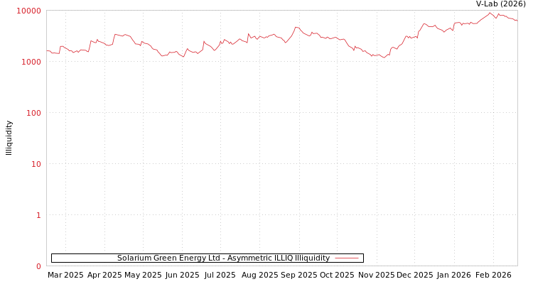graph of Solarium Green Energy Ltd ILLIQ-AMEM