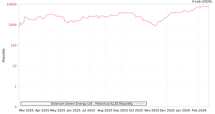 graph of Solarium Green Energy Ltd ILLIQ-HIST