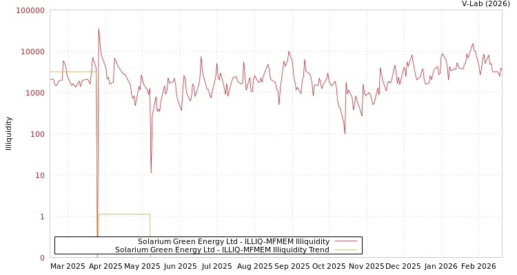graph of Solarium Green Energy Ltd ILLIQ-MFMEM