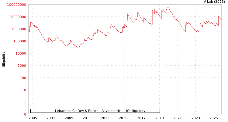 graph of Lebanese Co Dev & Recon ILLIQ-AMEM
