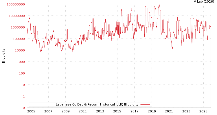 graph of Lebanese Co Dev & Recon ILLIQ-HIST