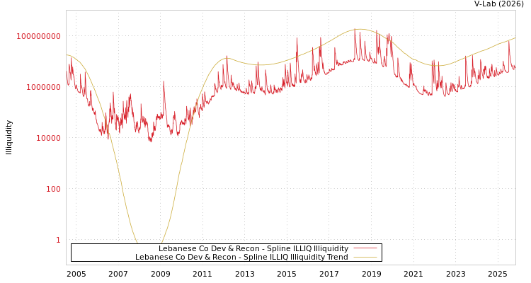 graph of Lebanese Co Dev & Recon ILLIQ-SMEM