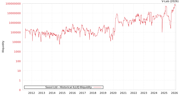 graph of Sasol Ltd ILLIQ-HIST