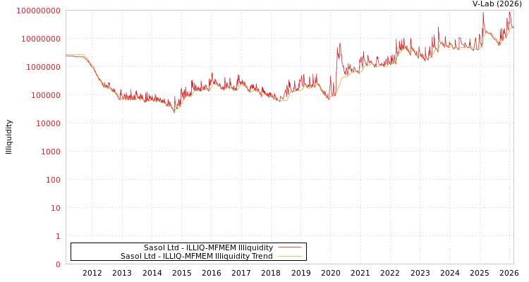 graph of Sasol Ltd ILLIQ-MFMEM