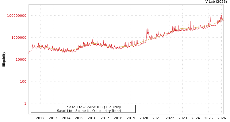 graph of Sasol Ltd ILLIQ-SMEM