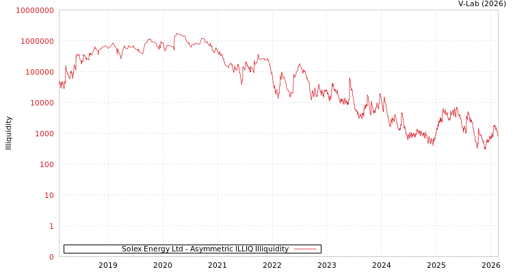 graph of Solex Energy Ltd ILLIQ-AMEM