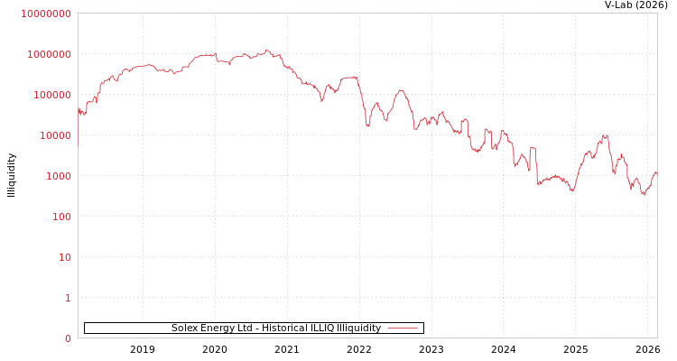 graph of Solex Energy Ltd ILLIQ-HIST