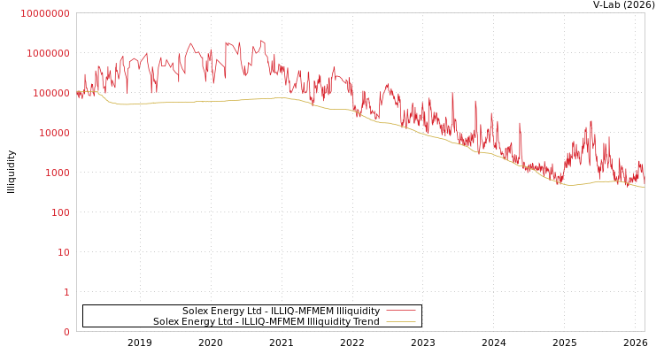 graph of Solex Energy Ltd ILLIQ-MFMEM