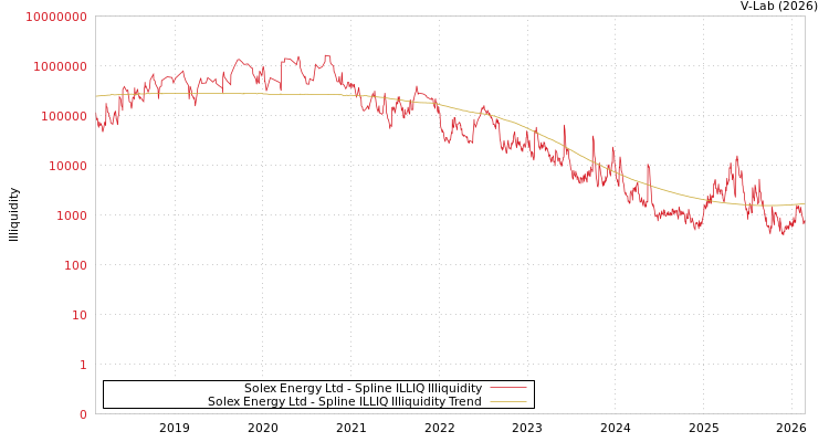 graph of Solex Energy Ltd ILLIQ-SMEM