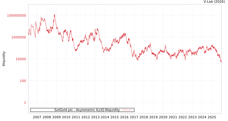 graph of SolGold plc ILLIQ-AMEM