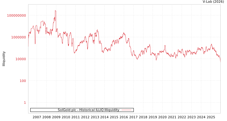 graph of SolGold plc ILLIQ-HIST