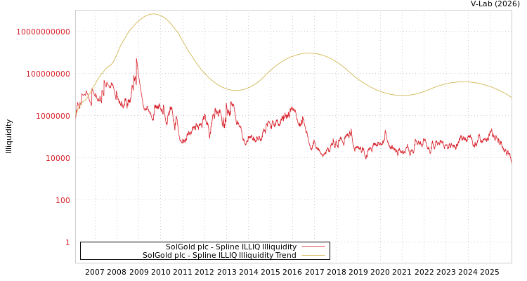 graph of SolGold plc ILLIQ-SMEM