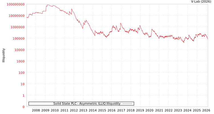 graph of Solid State PLC ILLIQ-AMEM
