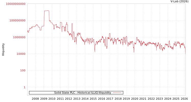 graph of Solid State PLC ILLIQ-HIST