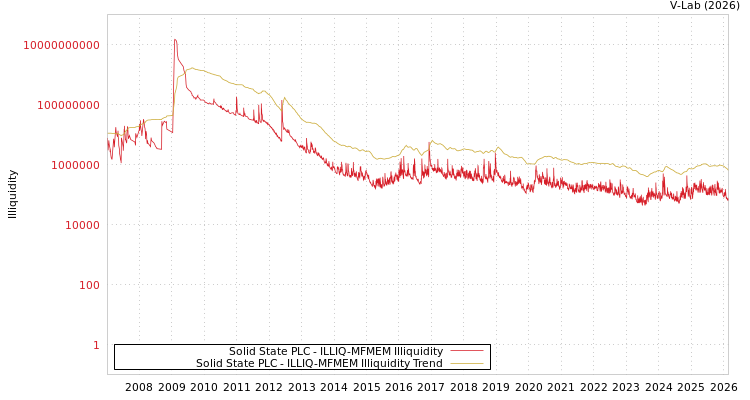 graph of Solid State PLC ILLIQ-MFMEM