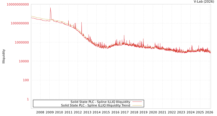 graph of Solid State PLC ILLIQ-SMEM
