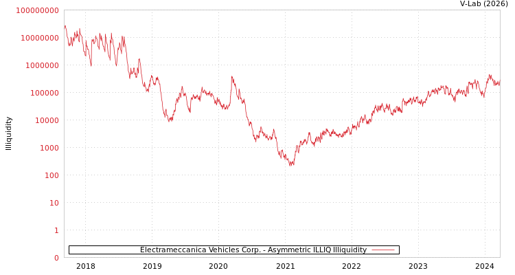 graph of Electrameccanica Vehicles Corp. ILLIQ-AMEM