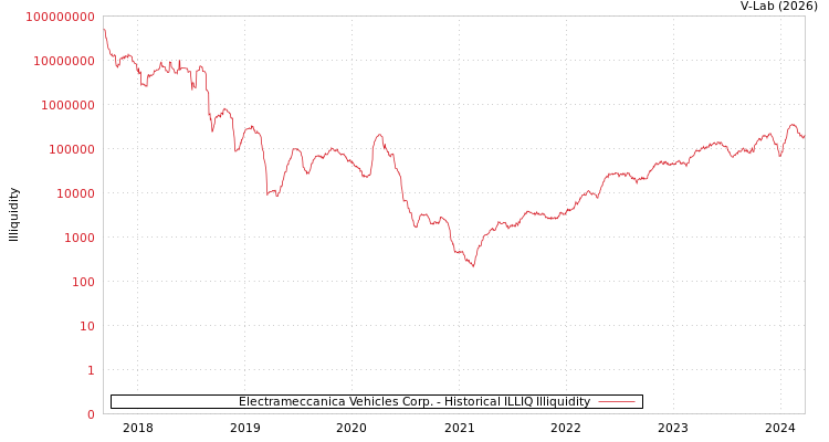 graph of Electrameccanica Vehicles Corp. ILLIQ-HIST