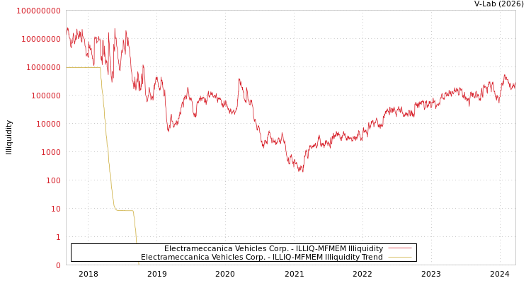 graph of Electrameccanica Vehicles Corp. ILLIQ-MFMEM