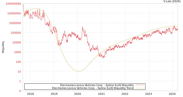 graph of Electrameccanica Vehicles Corp. ILLIQ-SMEM
