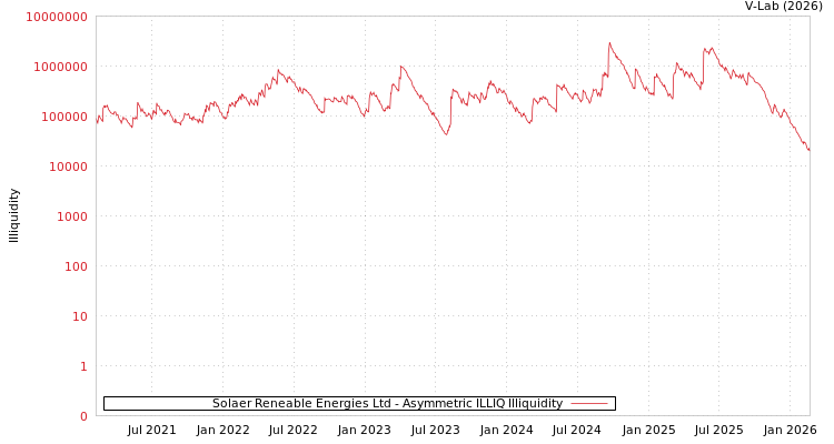 graph of Solaer Reneable Energies Ltd ILLIQ-AMEM