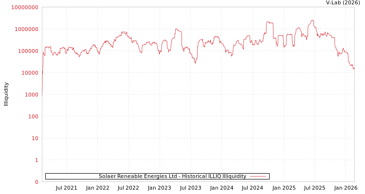 graph of Solaer Reneable Energies Ltd ILLIQ-HIST