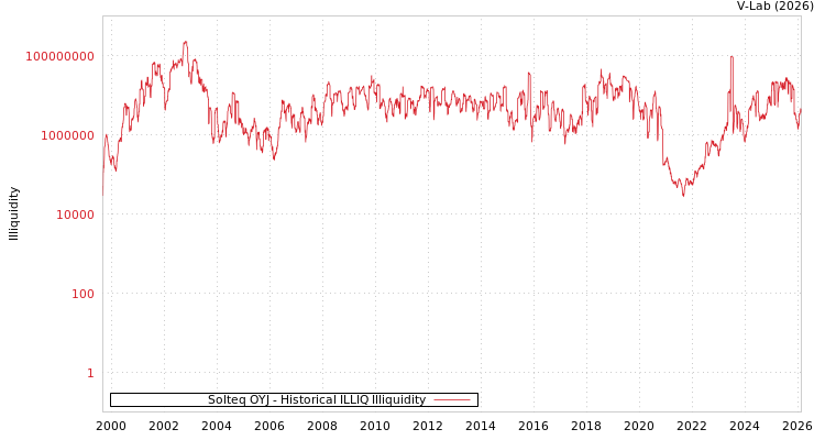 graph of Solteq OYJ ILLIQ-HIST