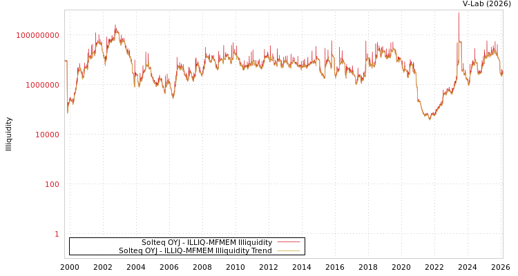 graph of Solteq OYJ ILLIQ-MFMEM