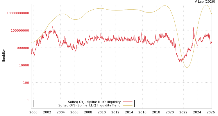 graph of Solteq OYJ ILLIQ-SMEM