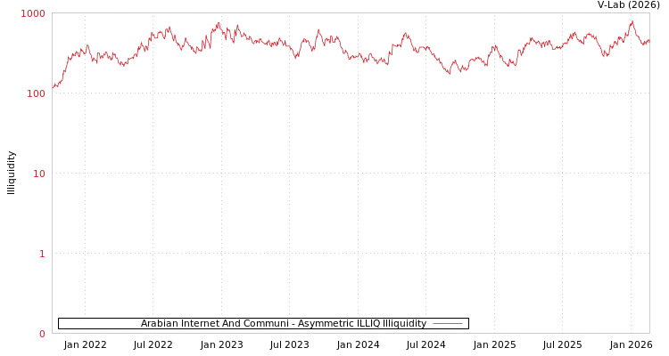 graph of Arabian Internet And Communi ILLIQ-AMEM