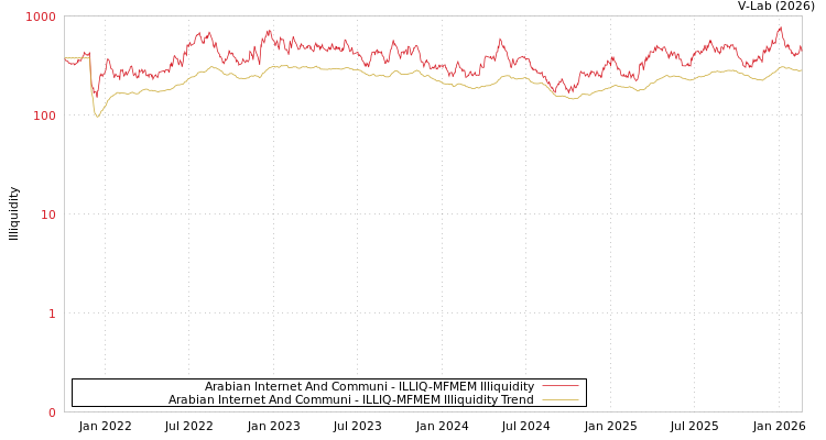 graph of Arabian Internet And Communi ILLIQ-MFMEM