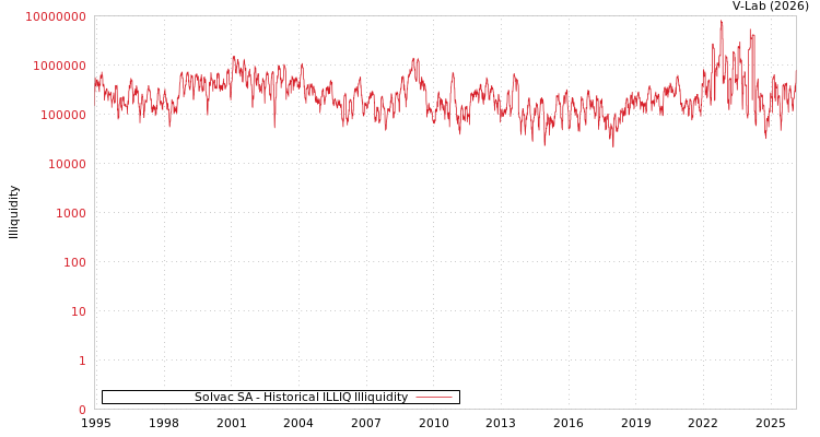 graph of Solvac SA ILLIQ-HIST