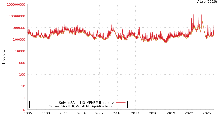 graph of Solvac SA ILLIQ-MFMEM