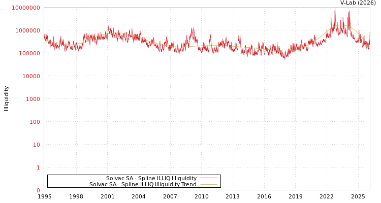 graph of Solvac SA ILLIQ-SMEM