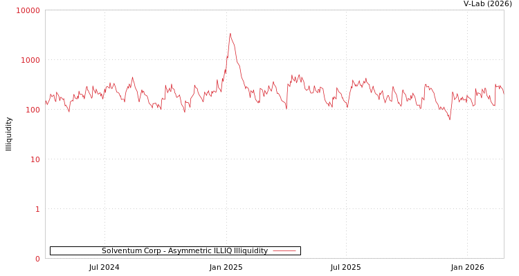 graph of Solventum Corp ILLIQ-AMEM
