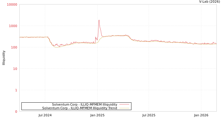 graph of Solventum Corp ILLIQ-MFMEM